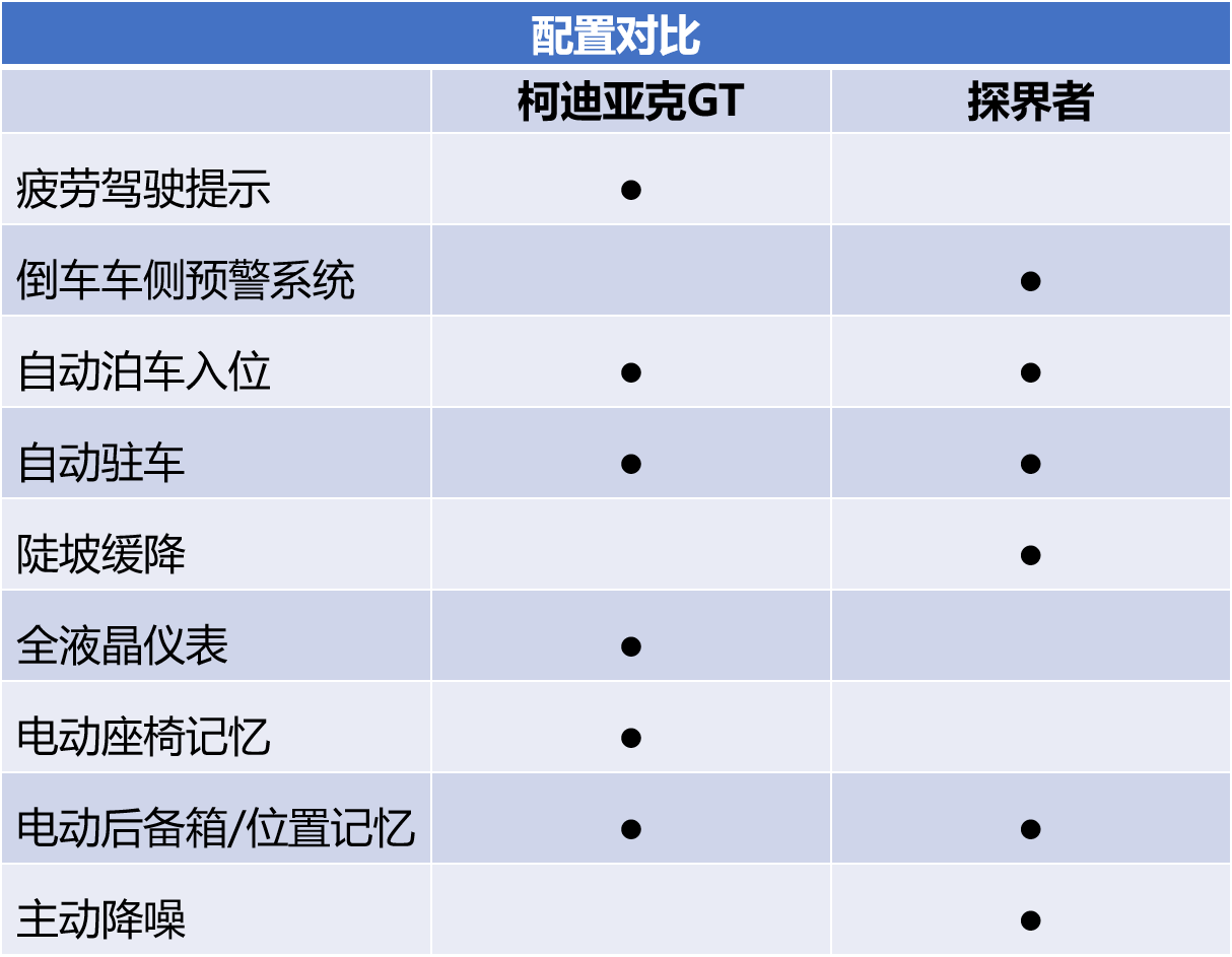 属于年轻人的SUV 柯迪亚克GT VS 探界者