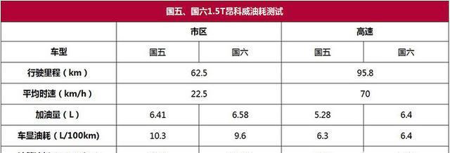 国五国六测试：油耗、输出有哪些区别？别轻信谣言！