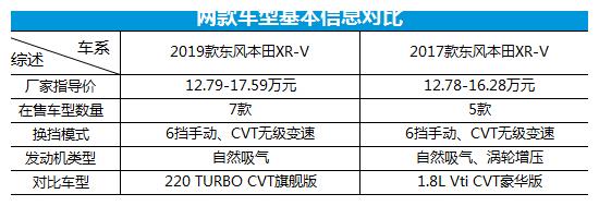 向年轻进化 东风本田XR-V新老款车型对比
