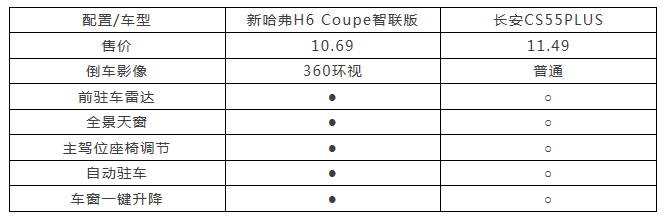 堪称SUV界的扫地僧 新哈弗H6 Coupe智联版实力越级