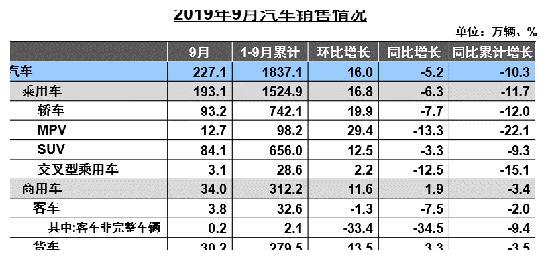 “金九”来临？9月汽车销量227万辆