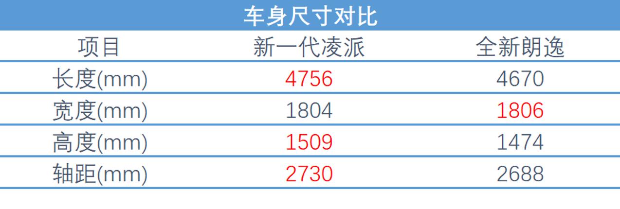 本田VS大众，新一代凌派全新朗逸选谁好？