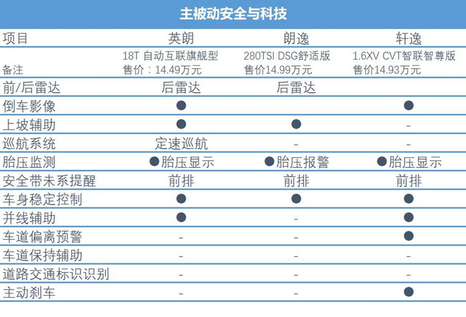 中级家用车横评，英朗、朗逸和轩逸怎么选？