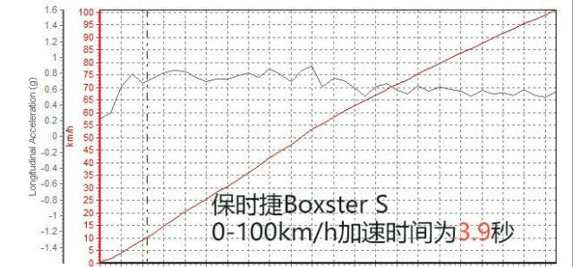 姑娘!这台Boxster S可能不适合你