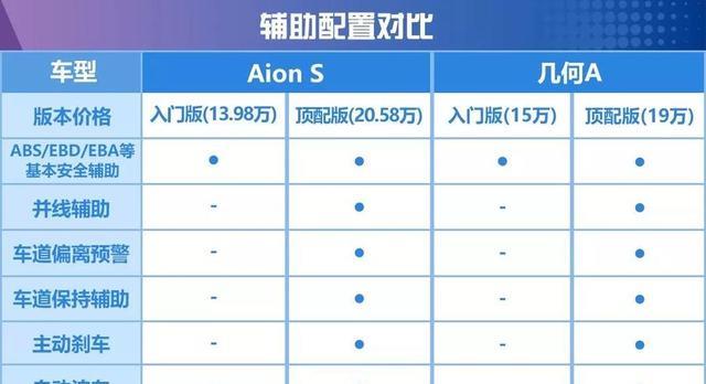 合资家轿的两个“死敌”，AionS和几何APK谁会赢？