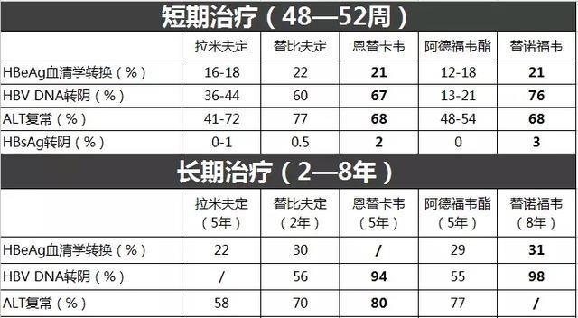 为什么核苷酸类似物一线推荐使用恩替卡韦和替诺福韦？