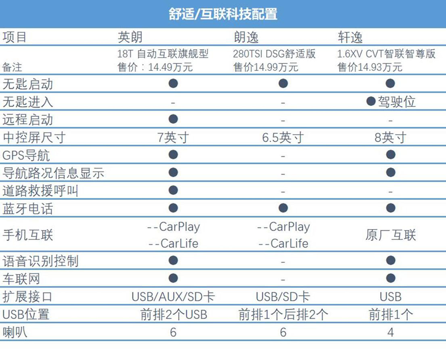 中级家用车横评，英朗、朗逸和轩逸怎么选？