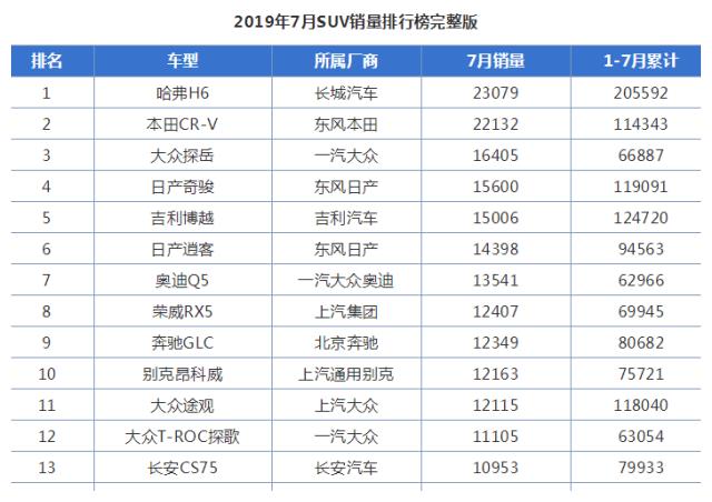 7月透心凉,国产SUV怎么了,谁能告诉大家?