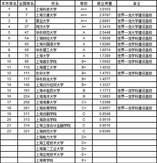 上海市最新大學本科就業質量排名，第一名竟是一所雙非院校！
