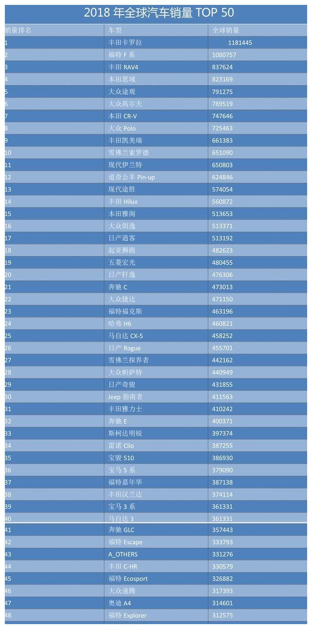 全球汽车销量谁最多?3款中国车进前50,这个品牌占了两个