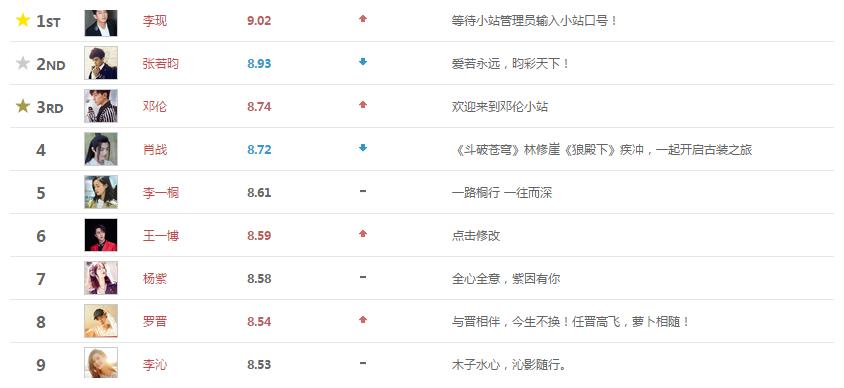 当前艺人指数排行榜:前五女明星仅剩一人,李现再冲榜首!