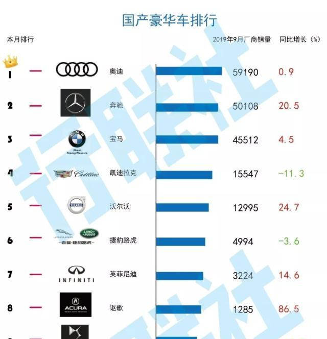 新朗逸连续三月零售第一 月销量排名前20轿车多数实现正增长