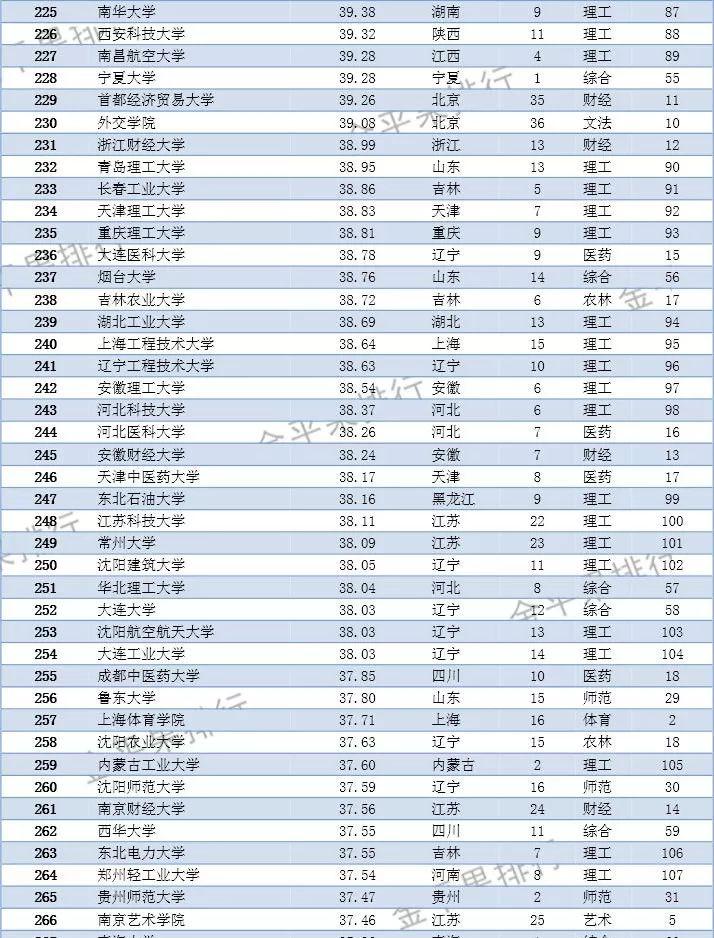 2019中国大学排行榜500强发布:清华超北第1,武大第5,南大第7!