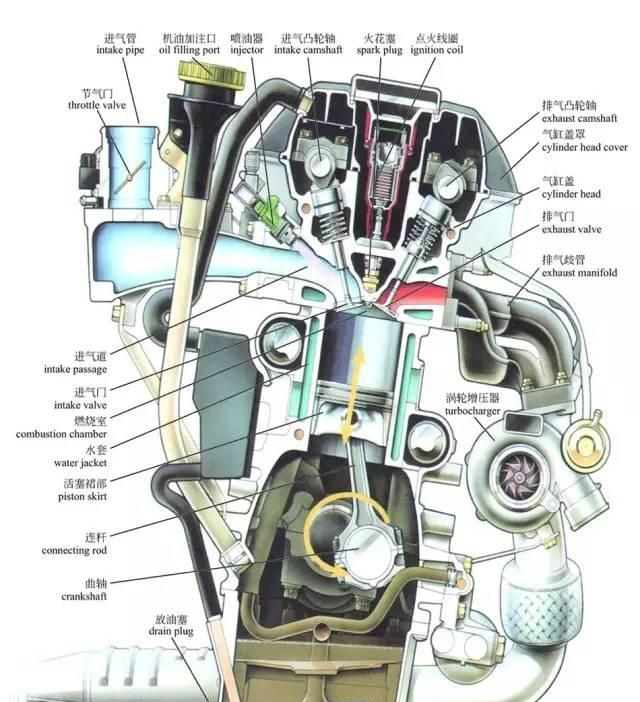 发 动 机 发动机是汽车的动力装置,其作用是使进入其中的燃料经过