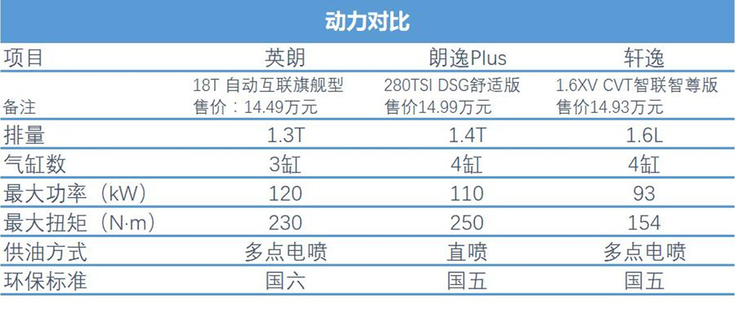 中级家用车横评，英朗、朗逸和轩逸怎么选？