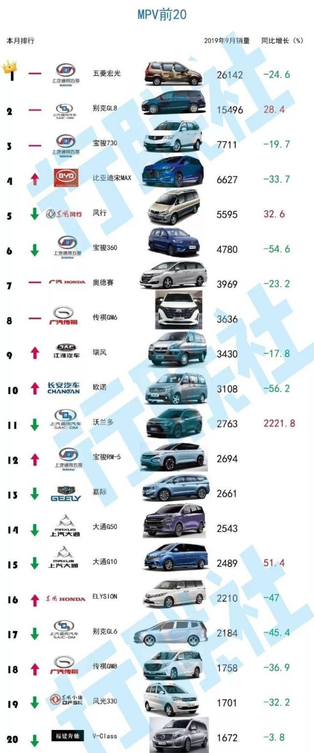 新朗逸连续三月零售第一 月销量排名前20轿车多数实现正增长