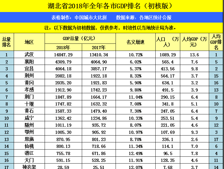 咸宁人均gdp2020_酒乡煤都的淮北市2020年一季度GDP出炉,甩开咸宁,直追克拉玛依
