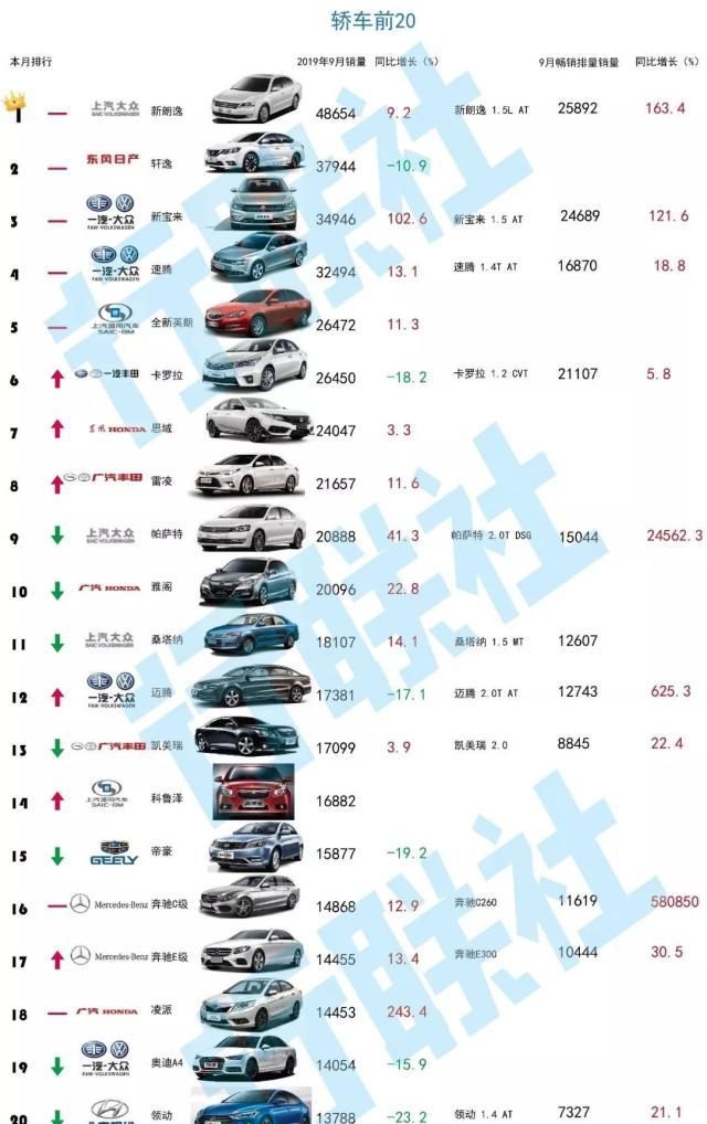 新朗逸连续三月零售第一 月销量排名前20轿车多数实现正增长