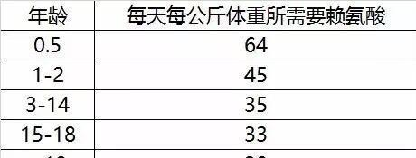 医生补充赖氨酸真的能让孩子长高和更聪明吗事实上……