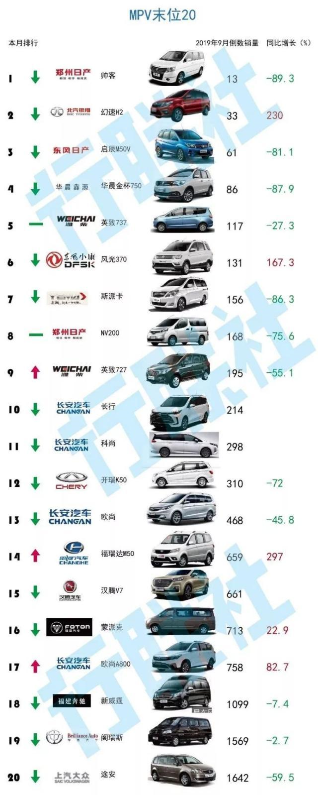 新朗逸连续三月零售第一 月销量排名前20轿车多数实现正增长