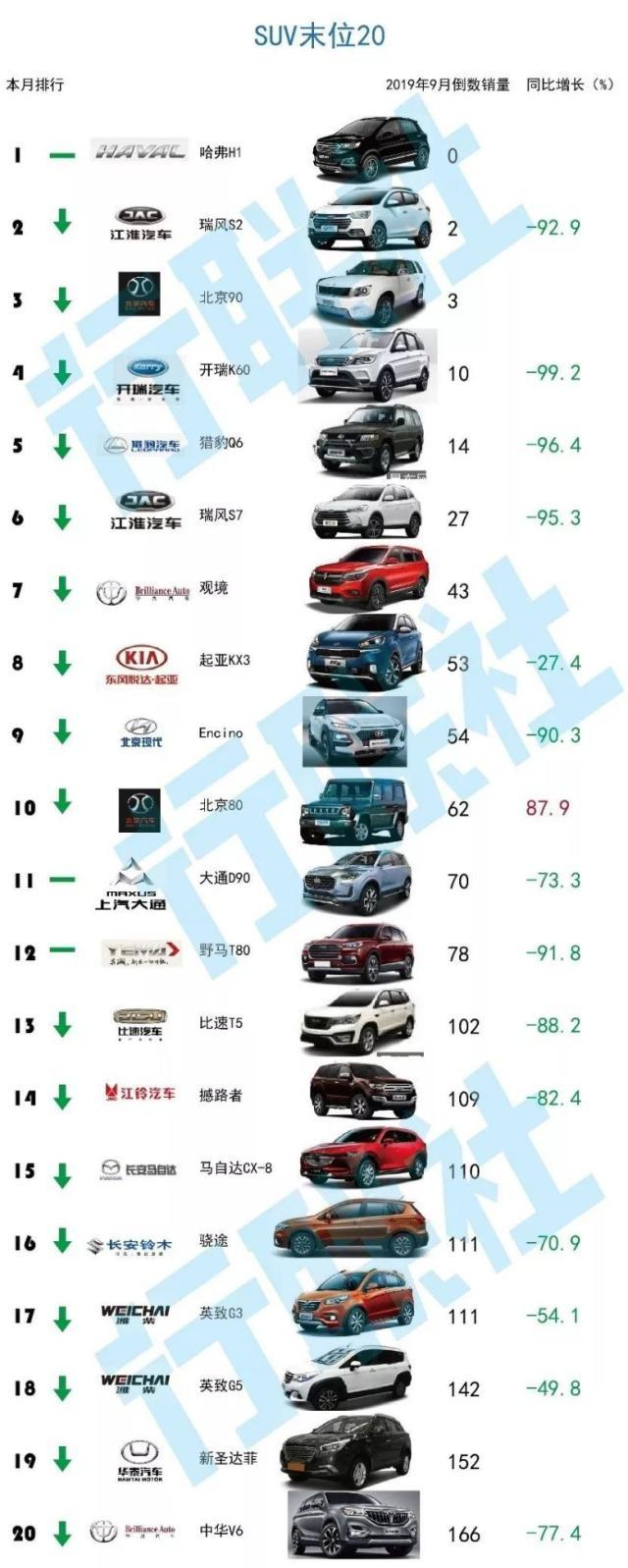 新朗逸连续三月零售第一 月销量排名前20轿车多数实现正增长