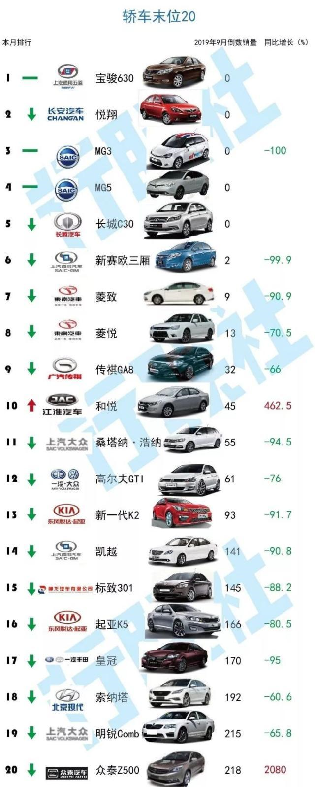 新朗逸连续三月零售第一 月销量排名前20轿车多数实现正增长