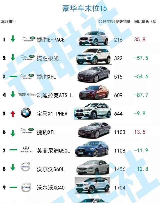 新朗逸连续三月零售第一 月销量排名前20轿车多数实现正增长