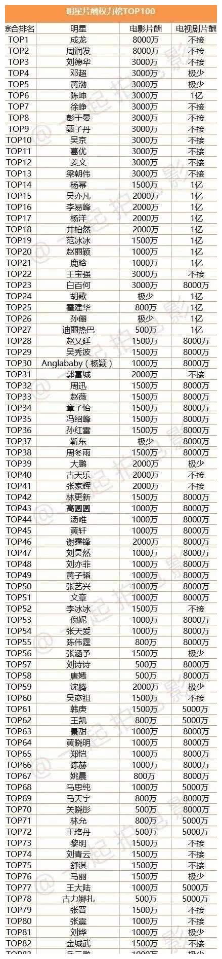 女星片酬排行榜2020,2021明星片酬身价 发表了一份"中国演员片酬排行top100"引发了热议,前十三名中没有女星
