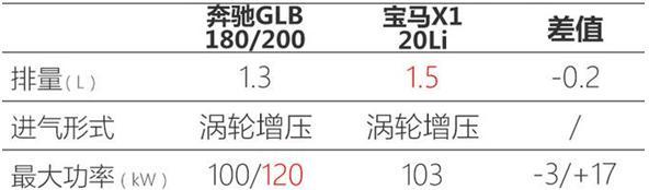 奔驰入门级GLB180亮相，豪华不打折扣