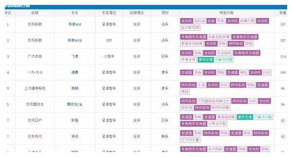 10月汽车质量投诉榜TOP5出炉!飞度首上榜