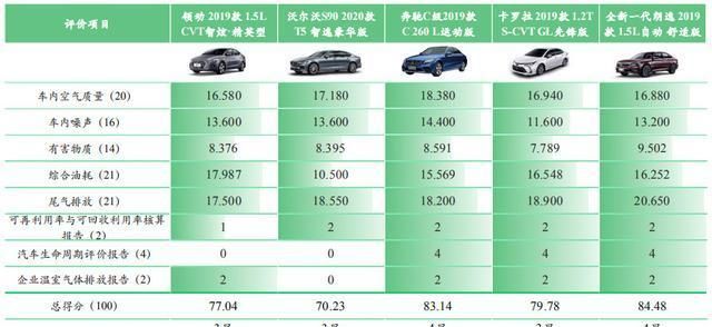 C-ECAP新规首次启用 你开的车它安全吗