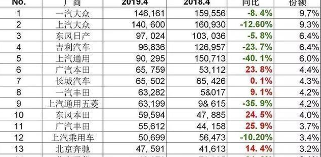 两田抢食?大众销量跌9.6%,年轻人不吃大众那一套
