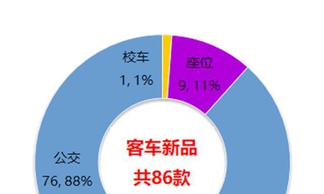 申龙第一，重汽第二，工信部最新的客车新品公告，宇通未进前五