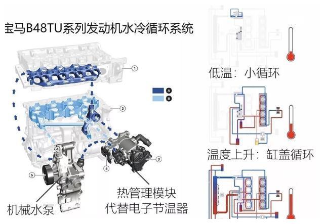 连汽缸盖都这么秀，解读宝马B48/58发动机的升级套路