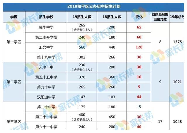 天津2020各区公办初_重磅!2020天津幼儿园、中小学招生时间定了!还有各区