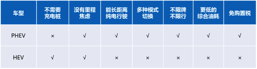 想买新能源车，插电混动和油电混动怎么选？