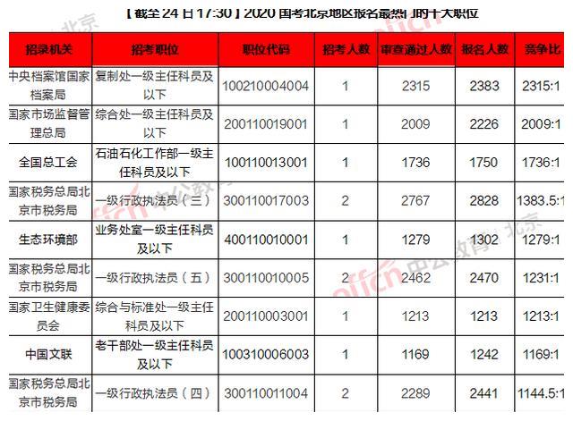 2020国考报名结束职_2020国考补录7011人报名截止于7月30日
