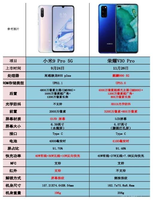 荣耀v30pro参数配置详细,荣耀v30参数配置详细 荣耀v30pro和小米9pro区别对比 荣耀v30pro和小米9pro详细参数对比