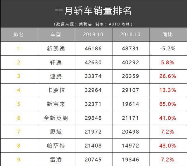 “金九银十”落下帷幕,十月轿车哪辆卖的好?