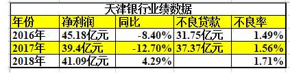 天津银行同业频踩雷被罚千万元 资产缩水净利润连降