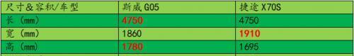 论性价比，即将上市的斯威G05和捷途X70S谁更强？