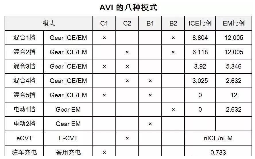 国内外12款 专用混合动力变速箱结构原理介绍