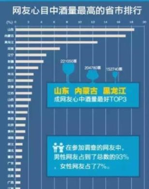 各省酒量排行榜_和这五个省的人喝酒要小心,因为他们的酒量排名全国前五(2)