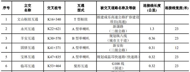 天邛高速（天府新区至邛崃高速公路）详细走向及互通立交设置情况