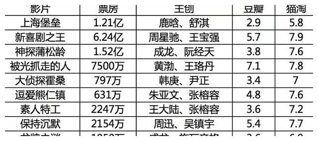 2019年，十大扑街影片