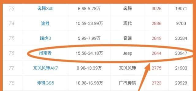 廉价到途观害怕!配专业四驱,16万开出30万档次,却连跌5万