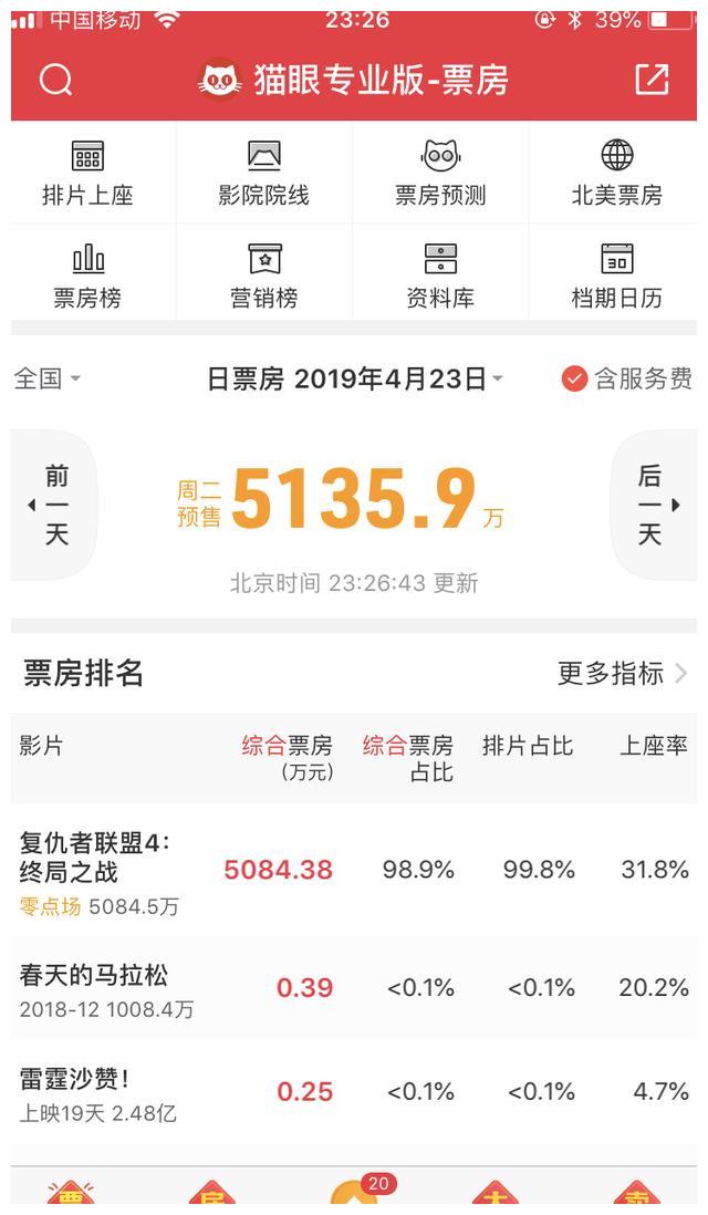 《复仇者联盟4》预售票房破1亿创内地影史新