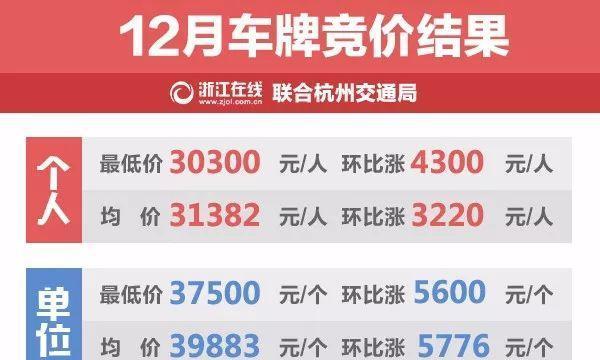 今年杭州车牌第一次竞价来了猜中价格送好礼