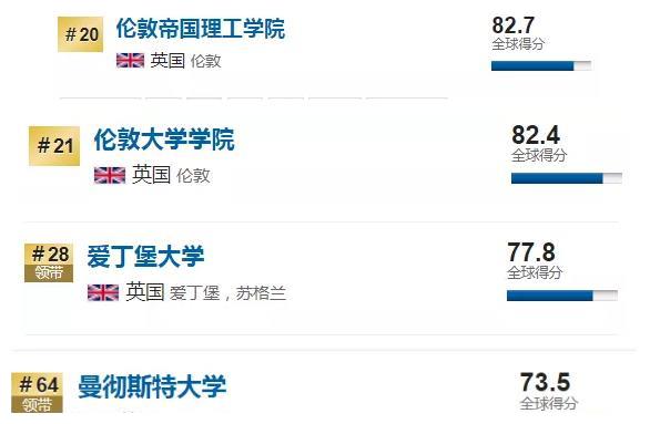 usnews世界大学排名2020排行_上海财经大学商业与经济学科排名中国第6丨2(2)