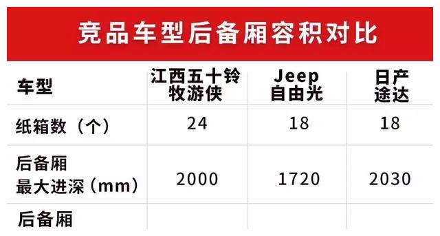 大7座硬派越野车，这款SUV最低17.88万，空间表现曝光